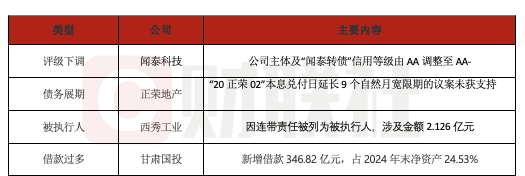鼎宝融 债市公告精选6月18日| 闻泰科技评级被下调；地产债“20正荣02”展期议案未获支持