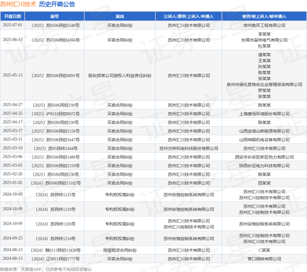 我要配资网 苏州汇川技术作为原告/上诉人的1起涉及买卖合同纠纷的诉讼将于2025年7月1日开庭