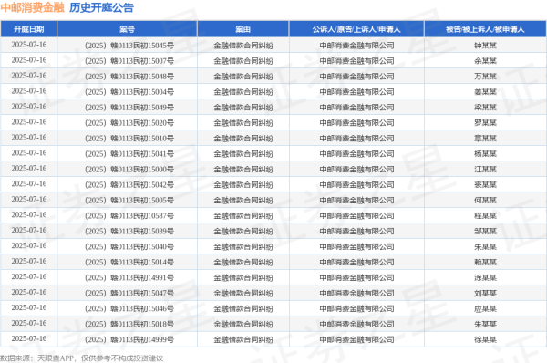 高升网 中邮消费金融作为原告/上诉人的1起涉及借款合同纠纷的诉讼将于2025年7月1日开庭