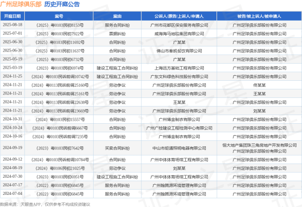 永之胜 广州足球俱乐部作为被告/被上诉人的1起涉及票据纠纷的诉讼将于2025年7月1日开庭