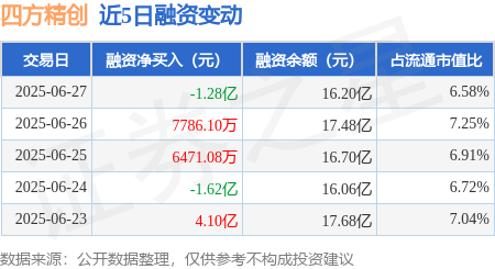 富配平台 四方精创：6月27日融券卖出8600股，融资融券余额16.22亿元