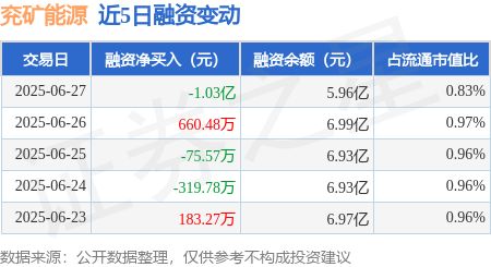 金猪配资 兖矿能源：6月27日融券净卖出1.84万股，连续3日累计净卖出5.27万股