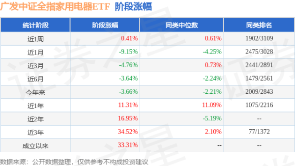 盛多网 二季报点评：广发中证全指家用电器ETF基金季度涨幅-4.89%